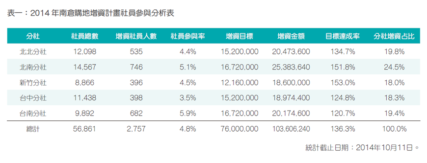 南倉增資社員參與分析