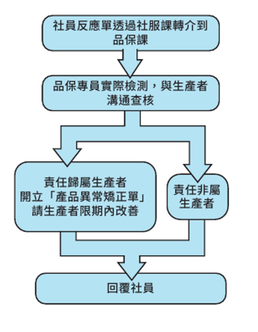 產品問題反應單處理流程。品保。檢驗。產品異常。